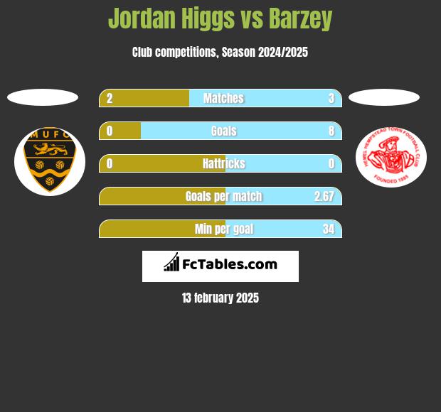 Jordan Higgs vs Barzey h2h player stats