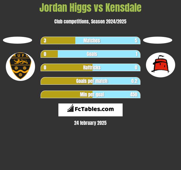 Jordan Higgs vs Kensdale h2h player stats