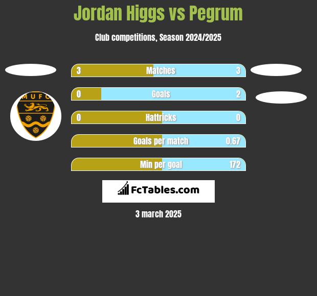 Jordan Higgs vs Pegrum h2h player stats