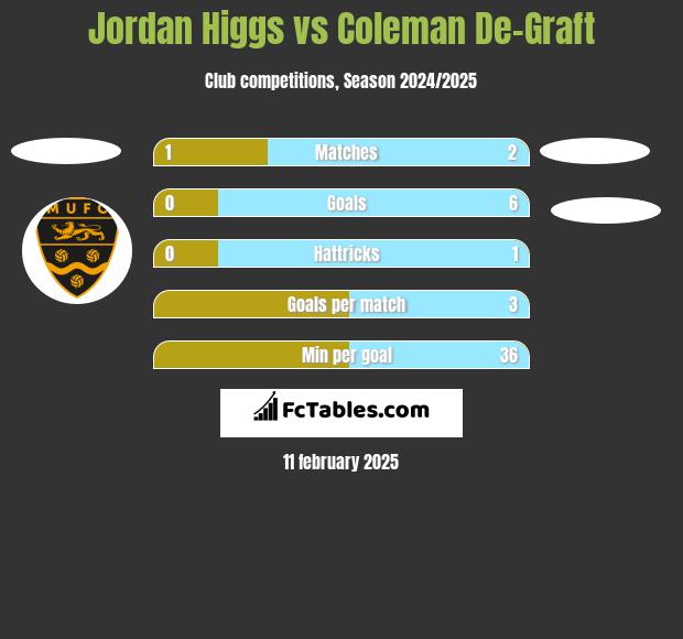 Jordan Higgs vs Coleman De-Graft h2h player stats