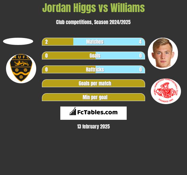 Jordan Higgs vs Williams h2h player stats