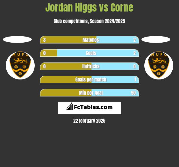 Jordan Higgs vs Corne h2h player stats