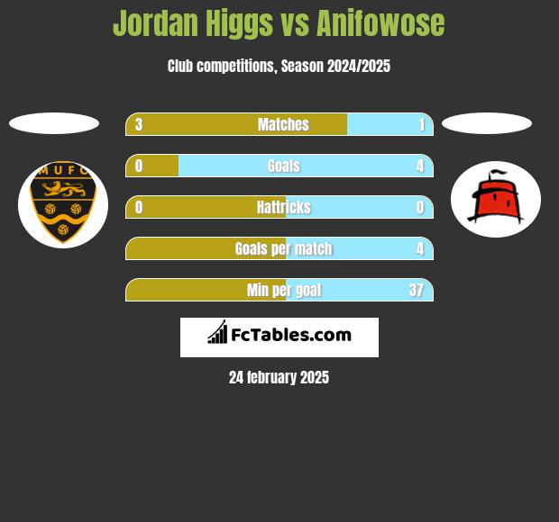 Jordan Higgs vs Anifowose h2h player stats