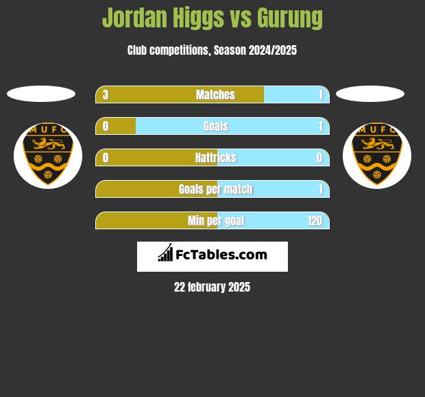 Jordan Higgs vs Gurung h2h player stats