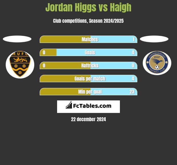 Jordan Higgs vs Haigh h2h player stats