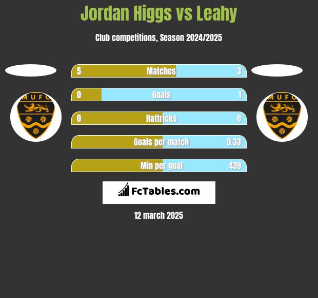 Jordan Higgs vs Leahy h2h player stats