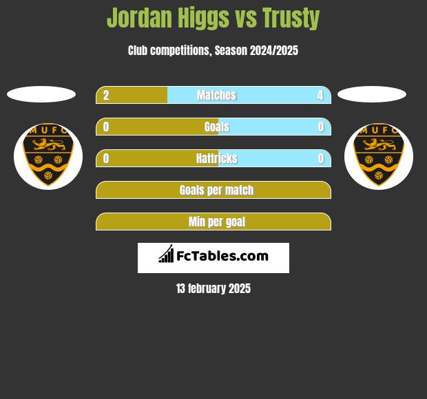 Jordan Higgs vs Trusty h2h player stats