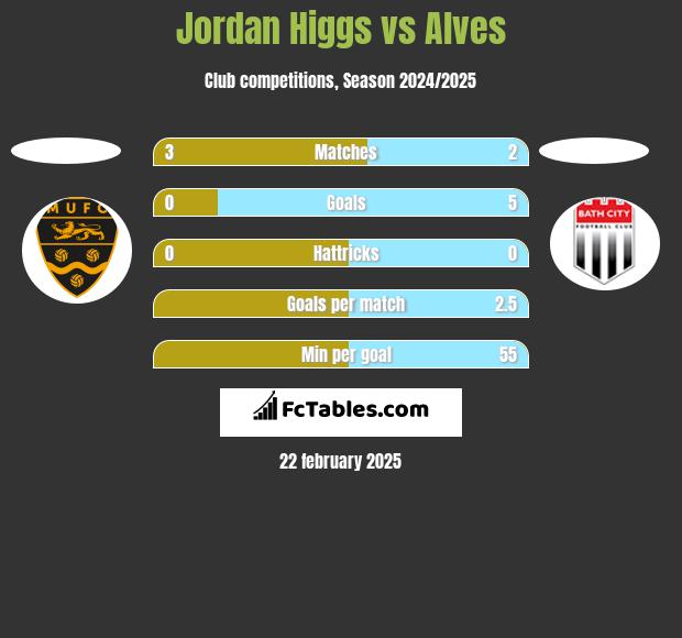 Jordan Higgs vs Alves h2h player stats