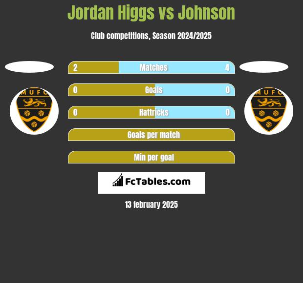 Jordan Higgs vs Johnson h2h player stats