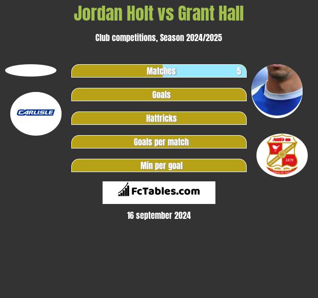 Jordan Holt vs Grant Hall h2h player stats