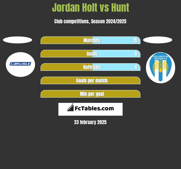 Jordan Holt vs Hunt h2h player stats