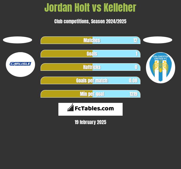 Jordan Holt vs Kelleher h2h player stats