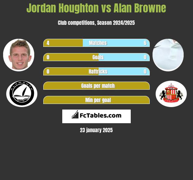 Jordan Houghton vs Alan Browne h2h player stats