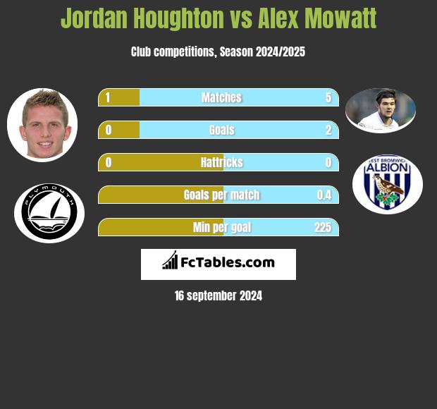 Jordan Houghton vs Alex Mowatt h2h player stats