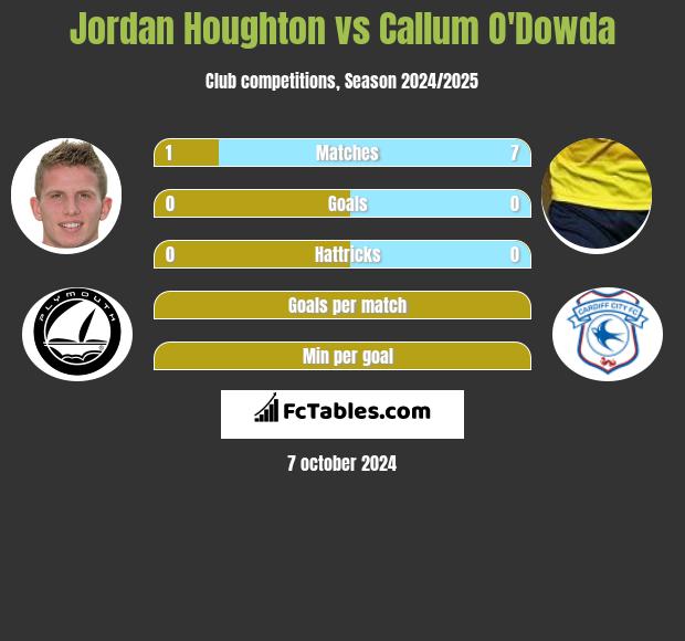 Jordan Houghton vs Callum O'Dowda h2h player stats