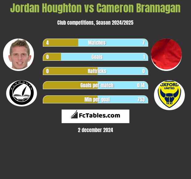 Jordan Houghton vs Cameron Brannagan h2h player stats