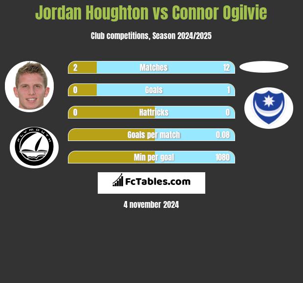 Jordan Houghton vs Connor Ogilvie h2h player stats