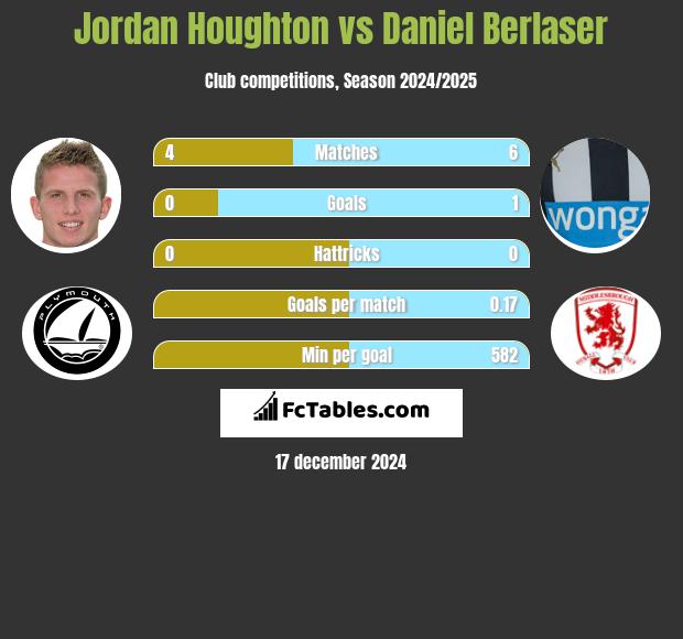 Jordan Houghton vs Daniel Berlaser h2h player stats