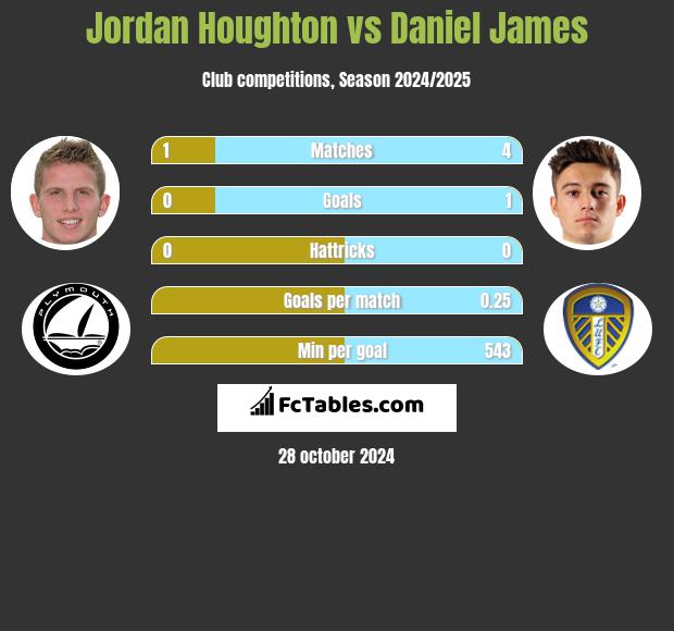 Jordan Houghton vs Daniel James h2h player stats