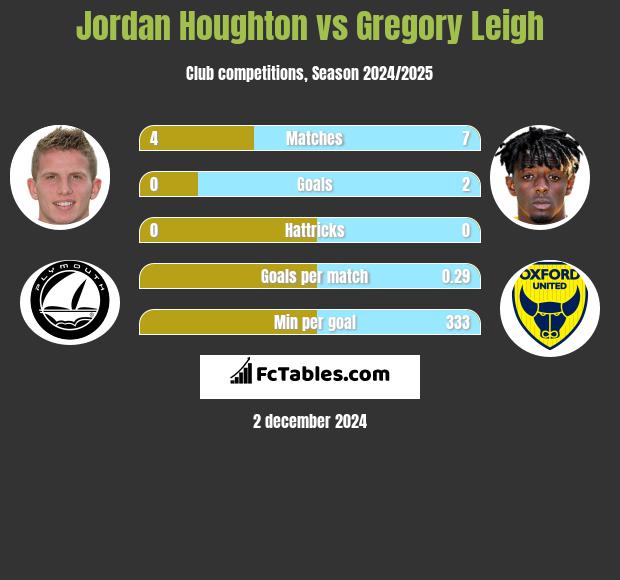 Jordan Houghton vs Gregory Leigh h2h player stats