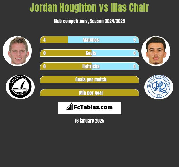 Jordan Houghton vs Ilias Chair h2h player stats