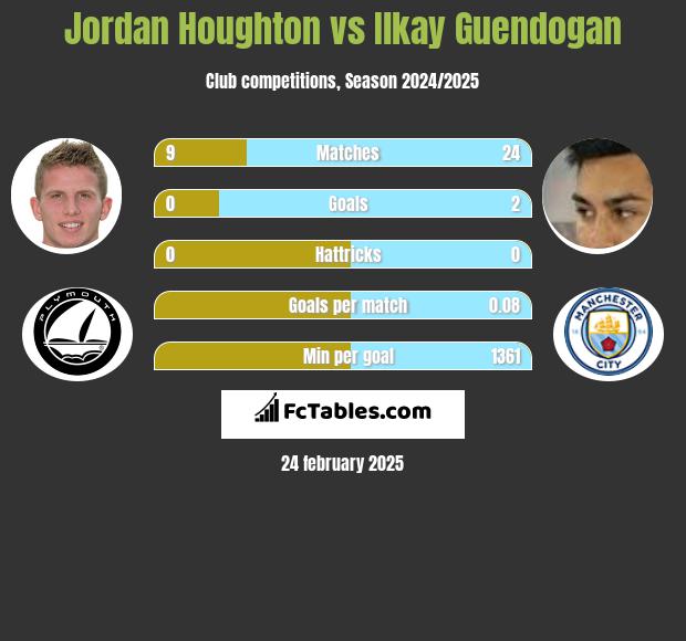 Jordan Houghton vs Ilkay Guendogan h2h player stats