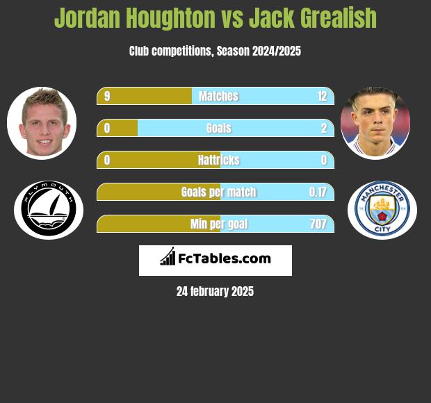 Jordan Houghton vs Jack Grealish h2h player stats