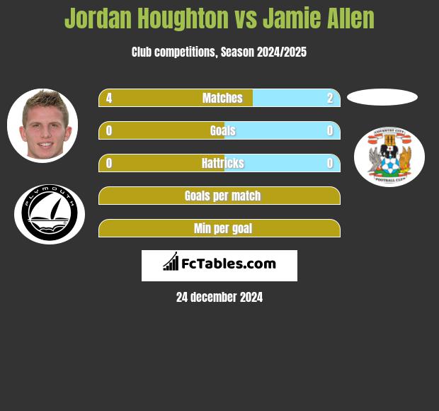 Jordan Houghton vs Jamie Allen h2h player stats