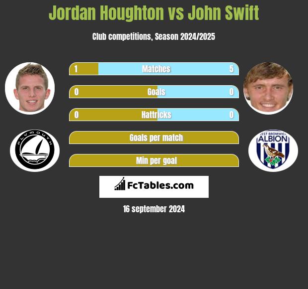 Jordan Houghton vs John Swift h2h player stats