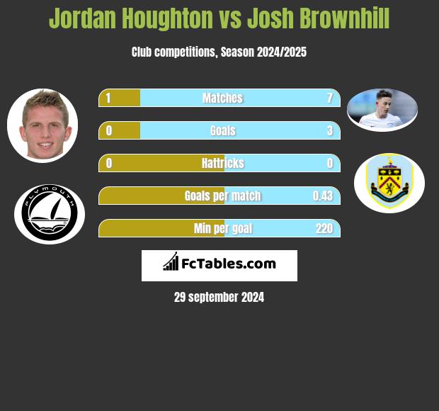 Jordan Houghton vs Josh Brownhill h2h player stats