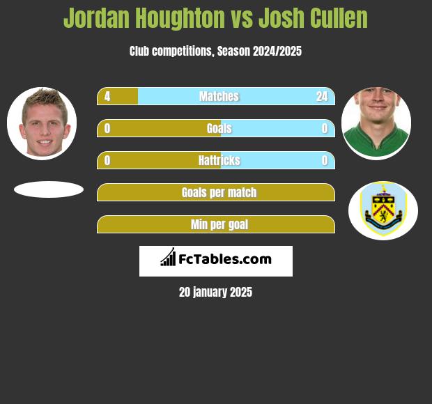 Jordan Houghton vs Josh Cullen h2h player stats