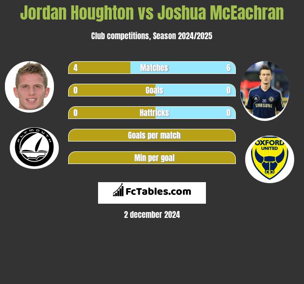 Jordan Houghton vs Joshua McEachran h2h player stats