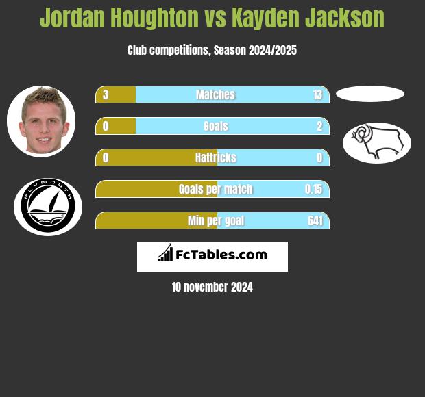 Jordan Houghton vs Kayden Jackson h2h player stats