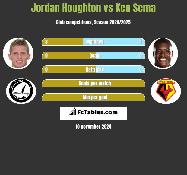 Jordan Houghton vs Ken Sema h2h player stats