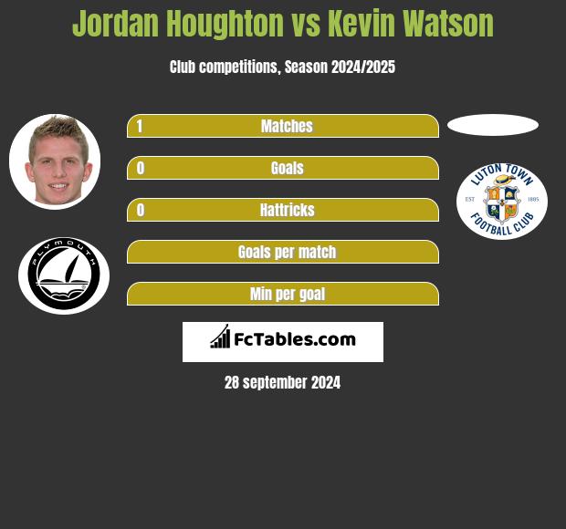 Jordan Houghton vs Kevin Watson h2h player stats