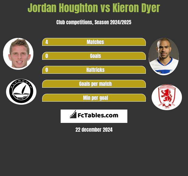 Jordan Houghton vs Kieron Dyer h2h player stats