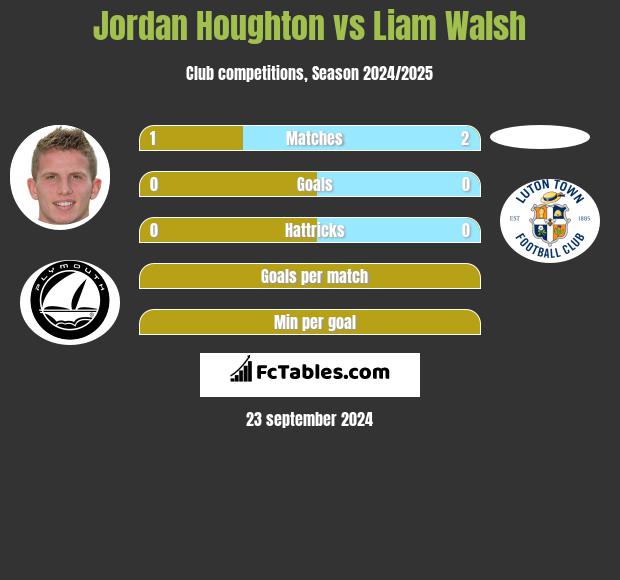 Jordan Houghton vs Liam Walsh h2h player stats