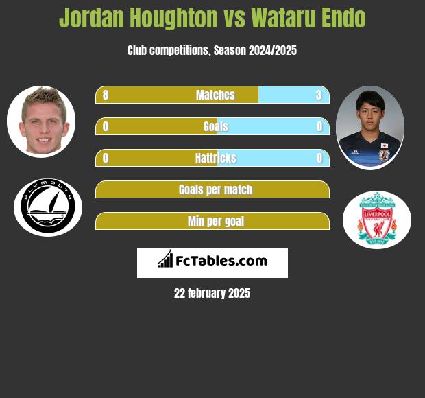 Jordan Houghton vs Wataru Endo h2h player stats