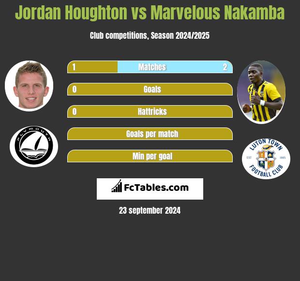 Jordan Houghton vs Marvelous Nakamba h2h player stats