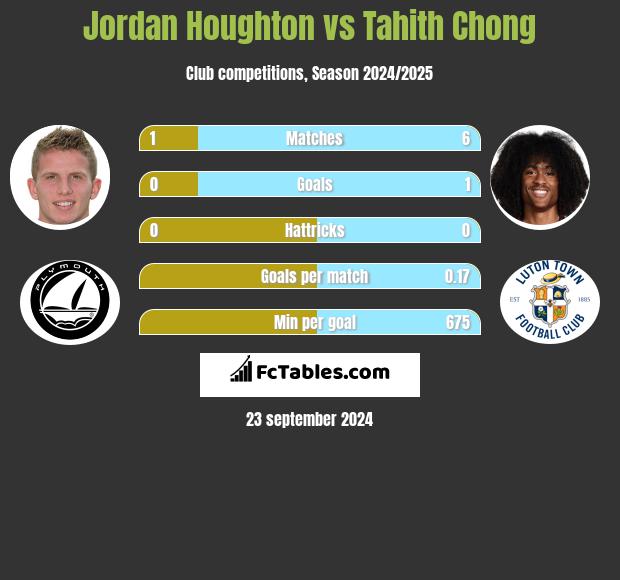 Jordan Houghton vs Tahith Chong h2h player stats