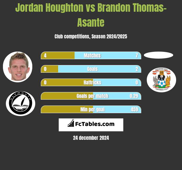 Jordan Houghton vs Brandon Thomas-Asante h2h player stats