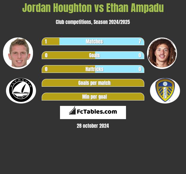 Jordan Houghton vs Ethan Ampadu h2h player stats