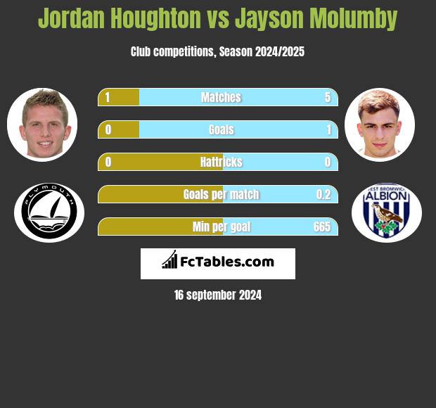 Jordan Houghton vs Jayson Molumby h2h player stats