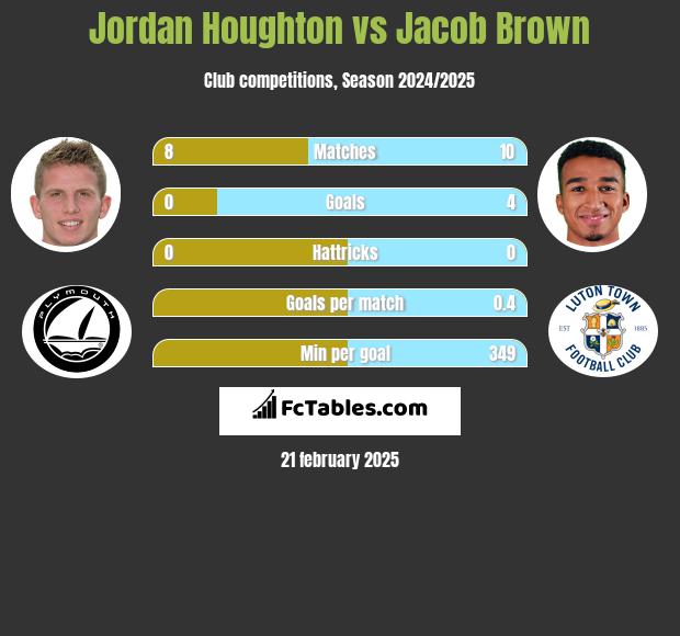 Jordan Houghton vs Jacob Brown h2h player stats