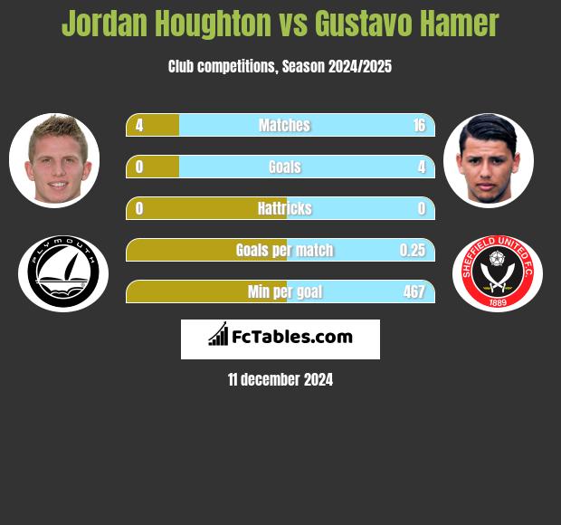 Jordan Houghton vs Gustavo Hamer h2h player stats