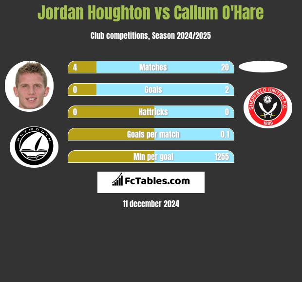 Jordan Houghton vs Callum O'Hare h2h player stats