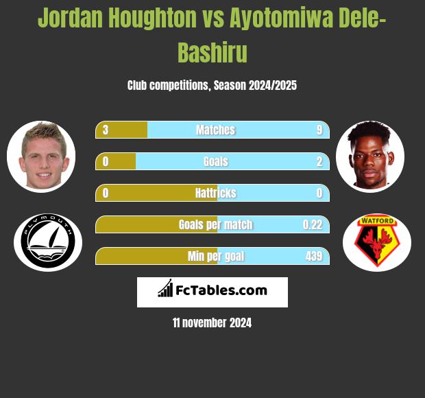 Jordan Houghton vs Ayotomiwa Dele-Bashiru h2h player stats