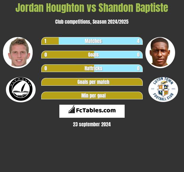 Jordan Houghton vs Shandon Baptiste h2h player stats