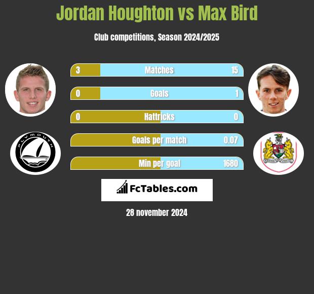 Jordan Houghton vs Max Bird h2h player stats