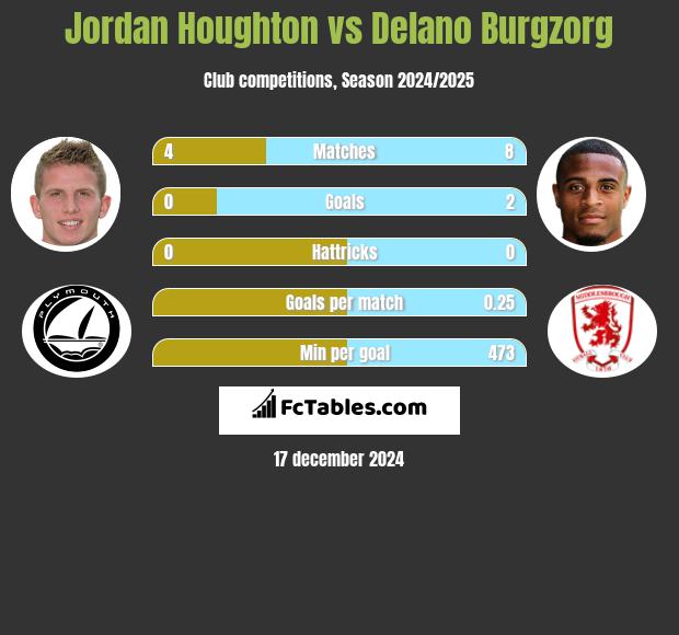 Jordan Houghton vs Delano Burgzorg h2h player stats